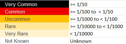 Ratings by frequency